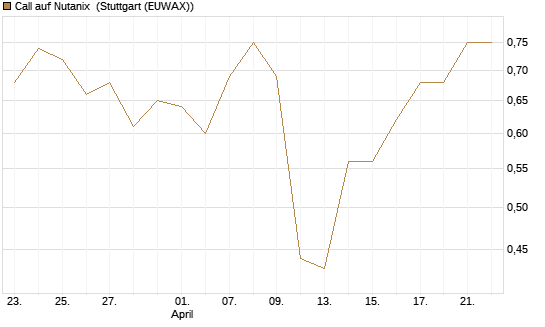 Call auf Nutanix [J.P. Morgan Structured Products B.V.] Chart