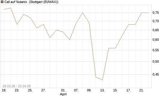 Call auf Nutanix [J.P. Morgan Structured Products B.V.] Chart