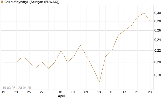 Call auf Kyndryl [J.P. Morgan Structured Products B.V.] Chart