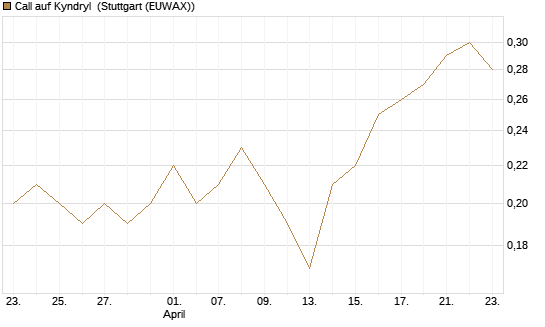 Call auf Kyndryl [J.P. Morgan Structured Products B.V.] Chart