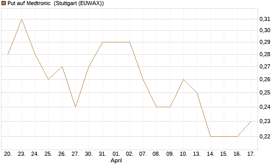 Put auf Medtronic [J.P. Morgan Structured Products B.V.] Chart
