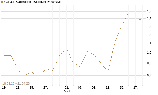 Call auf Blackstone [J.P. Morgan Structured Products B.V.] Chart