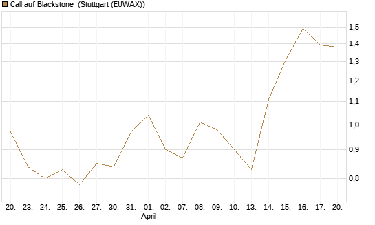 Call auf Blackstone [J.P. Morgan Structured Products B.V.] Chart