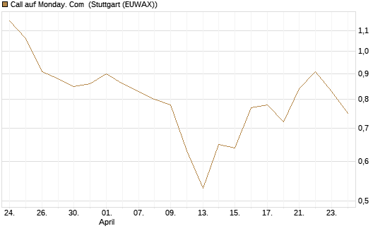Call auf Monday. Com [J.P. Morgan Structured Products B.V.] Chart