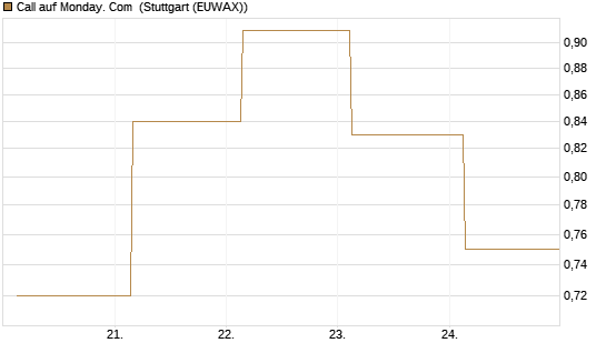 Call auf Monday. Com [J.P. Morgan Structured Products B.V.] Chart