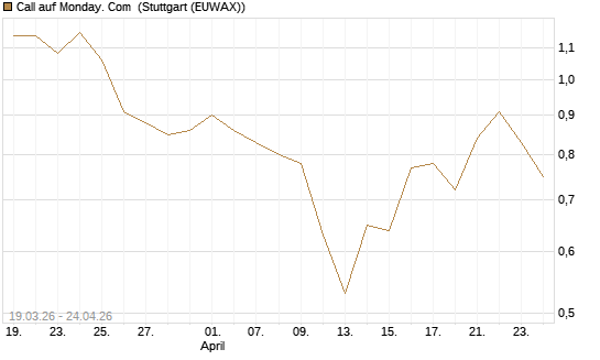 Call auf Monday. Com [J.P. Morgan Structured Products B.V.] Chart