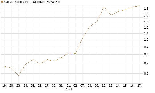 Call auf Crocs, Inc. [J.P. Morgan Structured Products B.V.] Chart