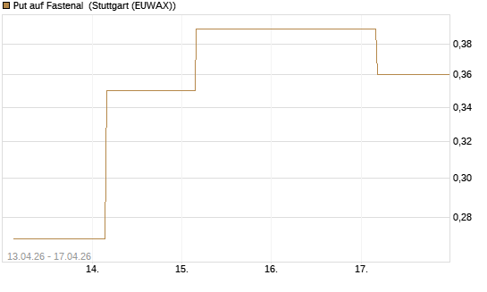 Put auf Fastenal [J.P. Morgan Structured Products B.V.] Chart
