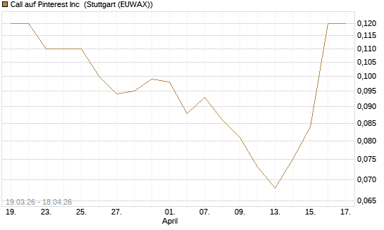 Call auf Pinterest Inc [J.P. Morgan Structured Products B.V.] Chart