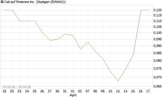 Call auf Pinterest Inc [J.P. Morgan Structured Products B.V.] Chart
