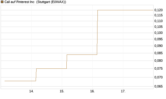 Call auf Pinterest Inc [J.P. Morgan Structured Products B.V.] Chart