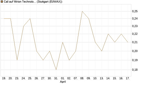 Call auf Mirion Technologies Inc [J.P. Morgan Structured Products B.V.] Chart