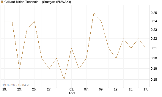 Call auf Mirion Technologies Inc [J.P. Morgan Structured Products B.V.] Chart