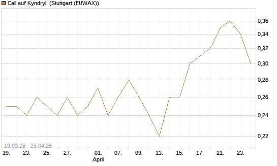 Call auf Kyndryl [J.P. Morgan Structured Products B.V.] Chart