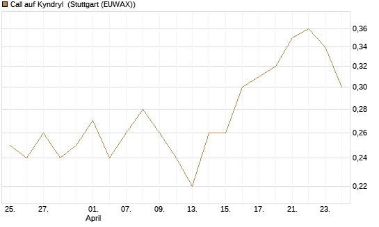 Call auf Kyndryl [J.P. Morgan Structured Products B.V.] Chart