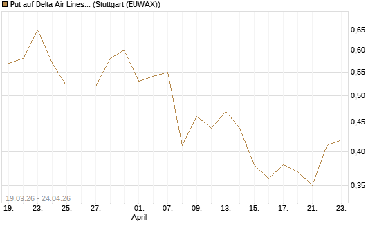 Put auf Delta Air Lines [J.P. Morgan Structured Products B.V.] Chart