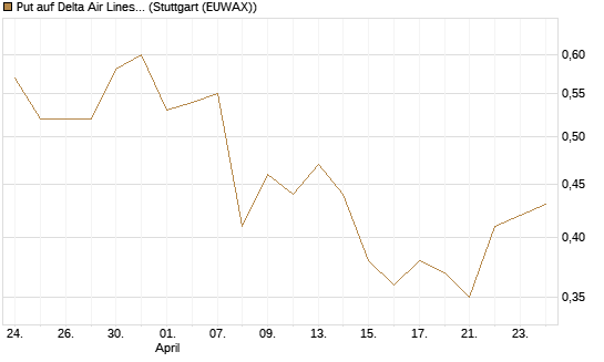 Put auf Delta Air Lines [J.P. Morgan Structured Products B.V.] Chart