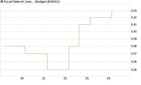 Put auf Delta Air Lines [J.P. Morgan Structured Products B.V.] Chart
