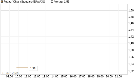 Put auf Okta [J.P. Morgan Structured Products B.V.] Chart