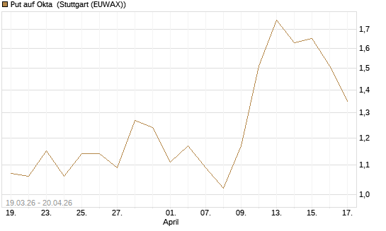 Put auf Okta [J.P. Morgan Structured Products B.V.] Chart