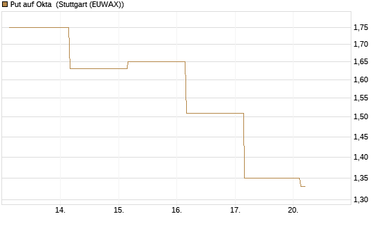Put auf Okta [J.P. Morgan Structured Products B.V.] Chart