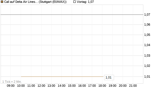 Call auf Delta Air Lines [J.P. Morgan Structured Products B.V.] Chart
