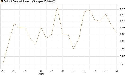 Call auf Delta Air Lines [J.P. Morgan Structured Products B.V.] Chart
