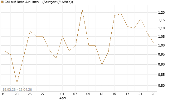 Call auf Delta Air Lines [J.P. Morgan Structured Products B.V.] Chart