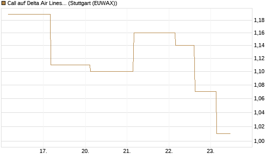 Call auf Delta Air Lines [J.P. Morgan Structured Products B.V.] Chart