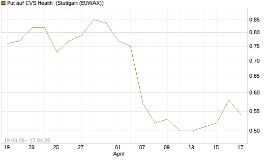 Put auf CVS Health [J.P. Morgan Structured Products B.V.] Chart