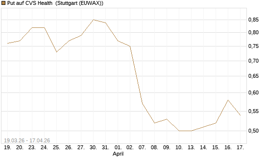 Put auf CVS Health [J.P. Morgan Structured Products B.V.] Chart