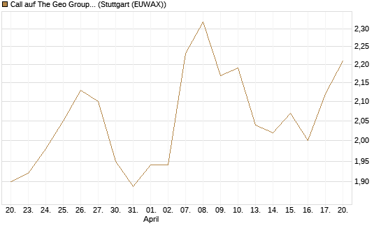 Call auf The Geo Group REIT [J.P. Morgan Structured Products B.V.] Chart