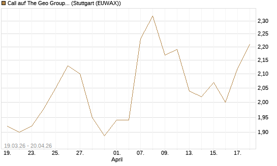 Call auf The Geo Group REIT [J.P. Morgan Structured Products B.V.] Chart