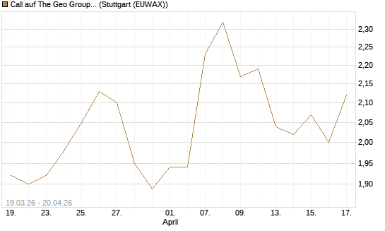 Call auf The Geo Group REIT [J.P. Morgan Structured Products B.V.] Chart