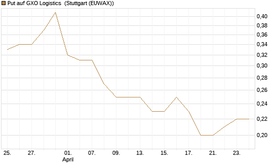 Put auf GXO Logistics [J.P. Morgan Structured Products B.V.] Chart