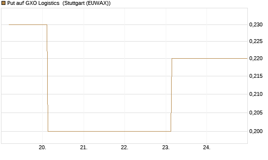 Put auf GXO Logistics [J.P. Morgan Structured Products B.V.] Chart