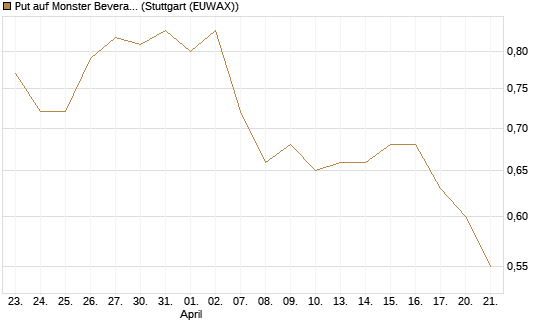 Put auf Monster Beverage [J.P. Morgan Structured Products B.V.] Chart
