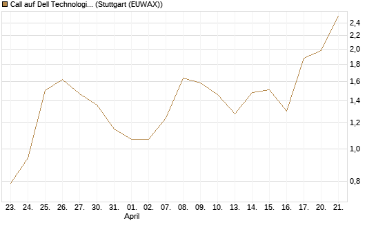 Call auf Dell Technologies [J.P. Morgan Structured Products B.V.] Chart