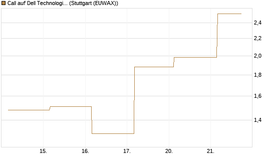 Call auf Dell Technologies [J.P. Morgan Structured Products B.V.] Chart