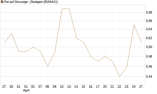 Put auf Docusign [J.P. Morgan Structured Products B.V.] Chart