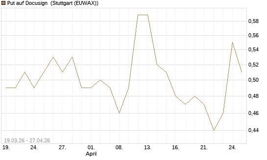Put auf Docusign [J.P. Morgan Structured Products B.V.] Chart