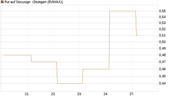 Put auf Docusign [J.P. Morgan Structured Products B.V.] Chart