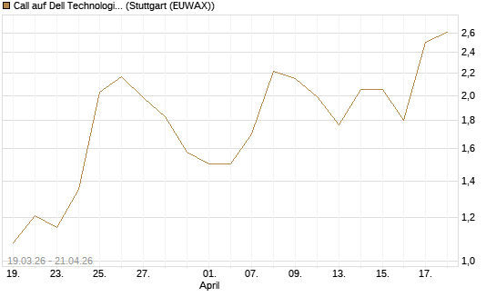 Call auf Dell Technologies [J.P. Morgan Structured Products B.V.] Chart