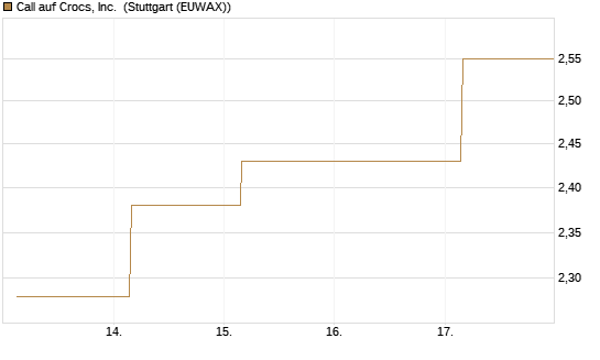 Call auf Crocs, Inc. [J.P. Morgan Structured Products B.V.] Chart