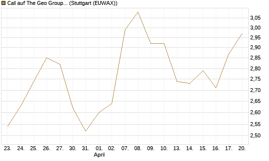 Call auf The Geo Group REIT [J.P. Morgan Structured Products B.V.] Chart