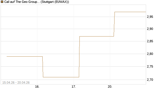Call auf The Geo Group REIT [J.P. Morgan Structured Products B.V.] Chart
