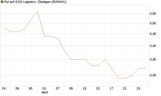 Put auf GXO Logistics [J.P. Morgan Structured Products B.V.] Chart