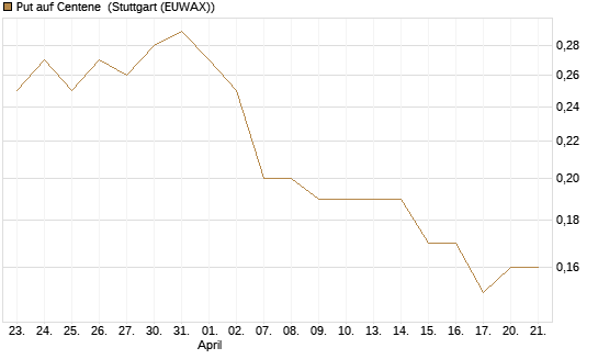 Put auf Centene [J.P. Morgan Structured Products B.V.] Chart