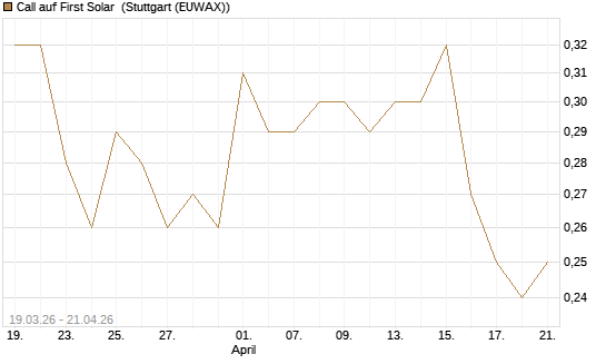 Call auf First Solar [J.P. Morgan Structured Products B.V.] Chart