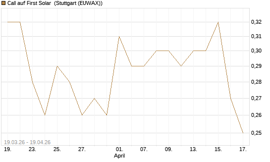 Call auf First Solar [J.P. Morgan Structured Products B.V.] Chart